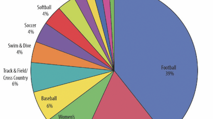A pie chart detailing the various percentages of the budget being spent on the 15 NCAA sports at Nevada. The pie chart is multi-colored.