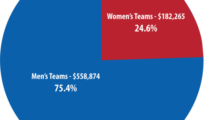 The graphic, colored in red and blue, shows the difference in athletic spending between men's and women's sports in regards to recruitment.